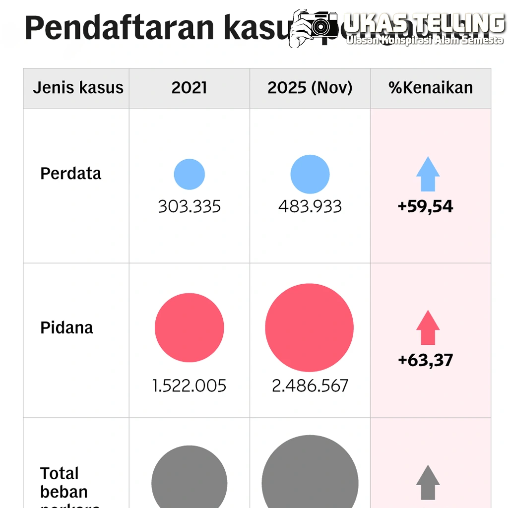 Malaysia Darurat Hukum? Kasus Pengadilan Naik 60%